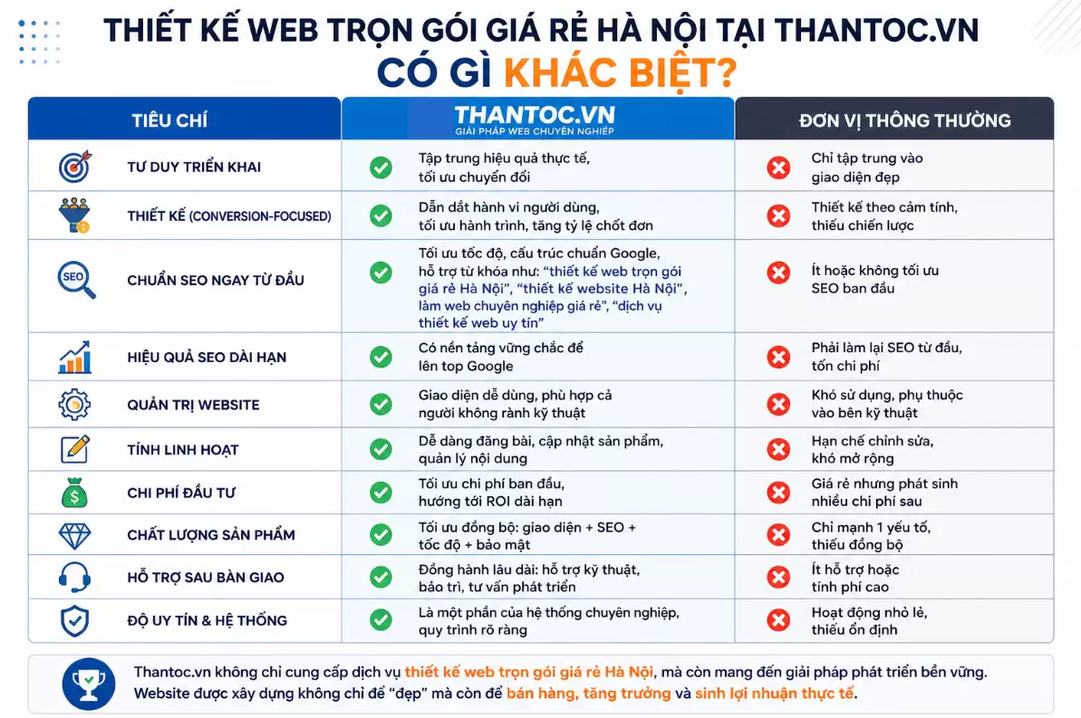 Thiết kế web trọn gói giá rẻ Hà Nội, Giải pháp tối ưu chi phí, bứt phá doanh thu
